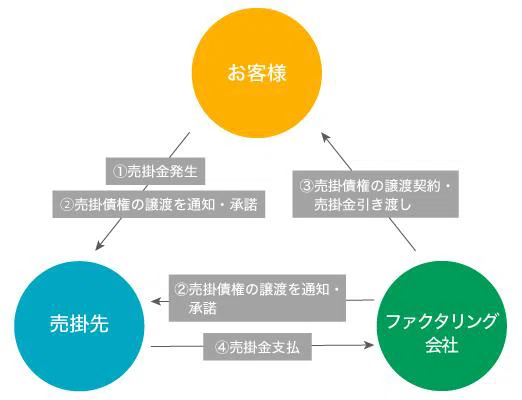 3社間ファクタリングの取引フロー